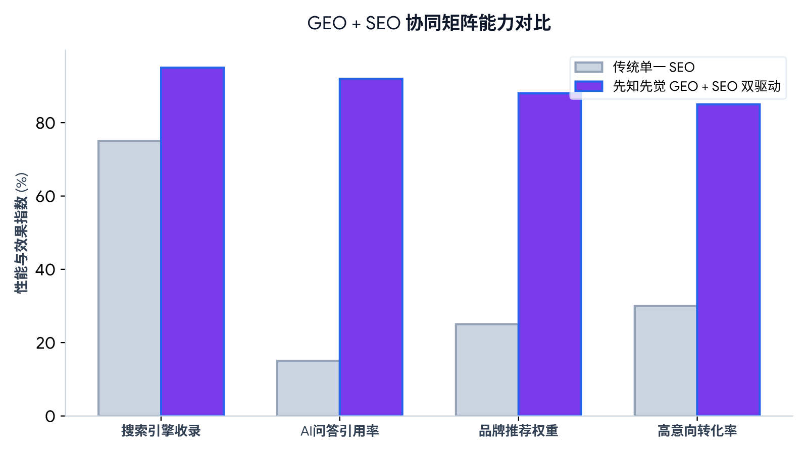 SEO vs GEO 协同对比图