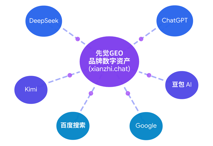 先知先觉 GEO AI 节点图谱